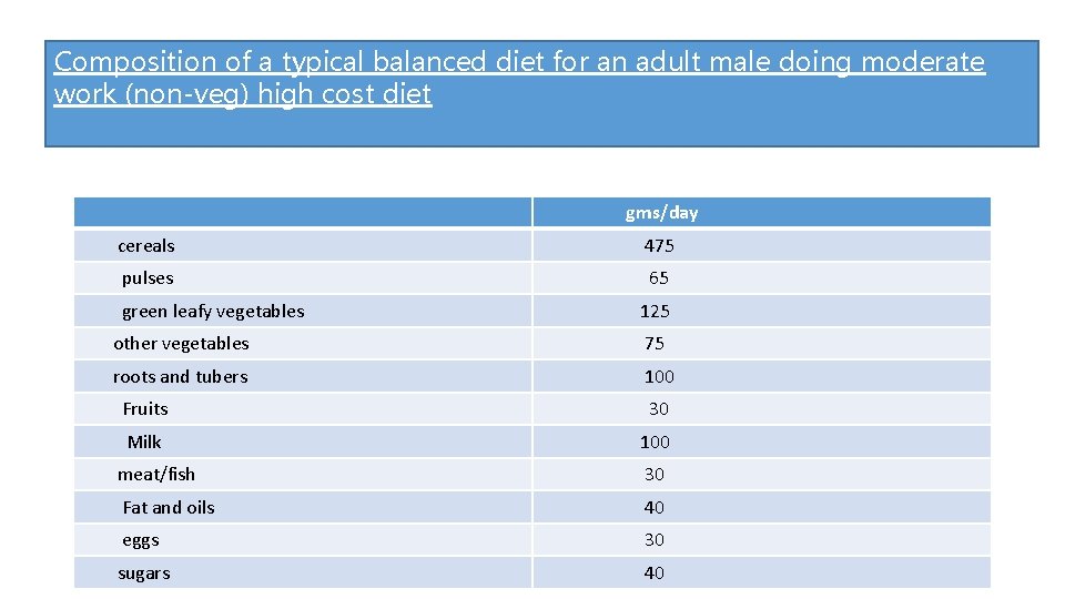 Composition of a typical balanced diet for an adult male doing moderate work (non-veg)