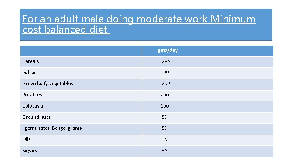 For an adult male doing moderate work Minimum cost balanced diet gms/day Cereals 285