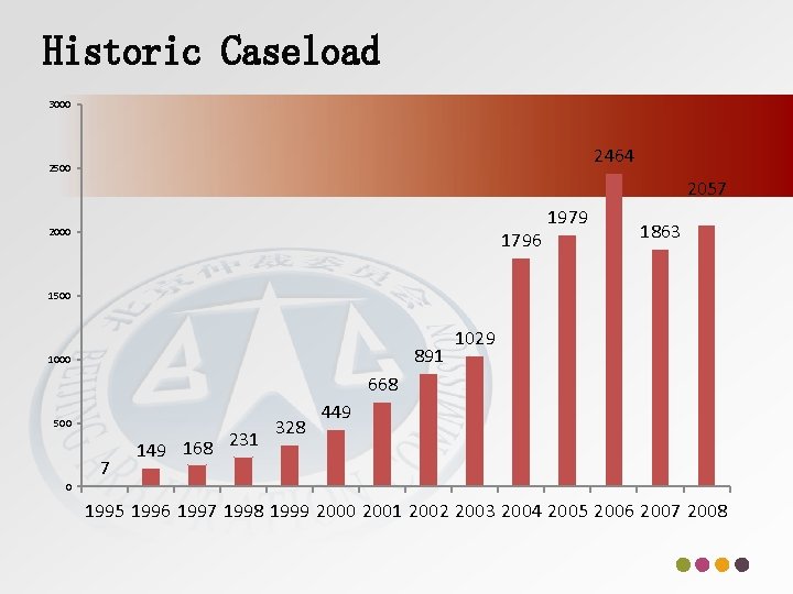 Historic Caseload 3000 2464 2500 2057 2000 1796 1979 1863 1500 891 1000 1029