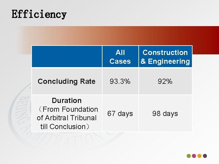 Efficiency All Cases Construction & Engineering Concluding Rate 93. 3% 92% Duration （From Foundation