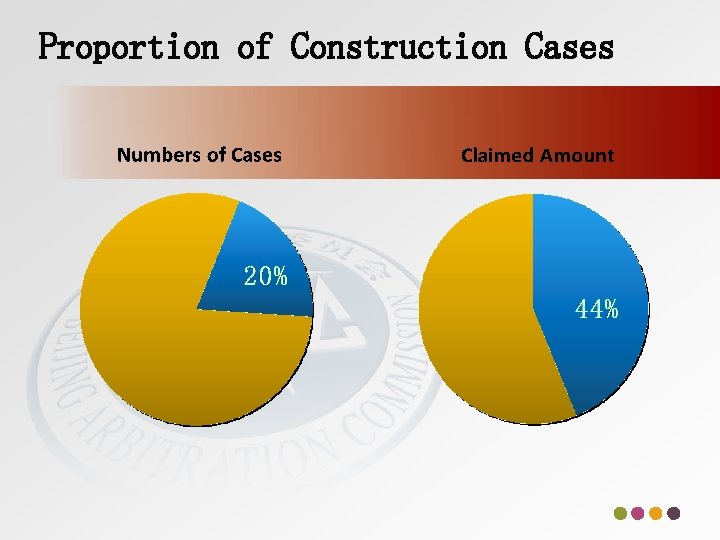 Proportion of Construction Cases 