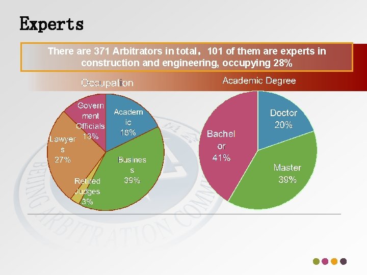 Experts There are 371 Arbitrators in total，101 of them are experts in construction and