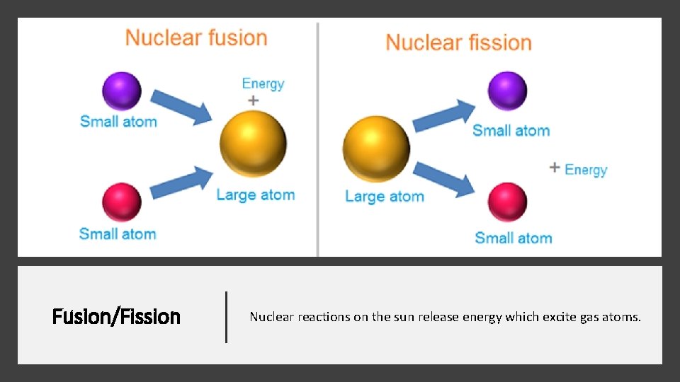 Fusion/Fission Nuclear reactions on the sun release energy which excite gas atoms. 