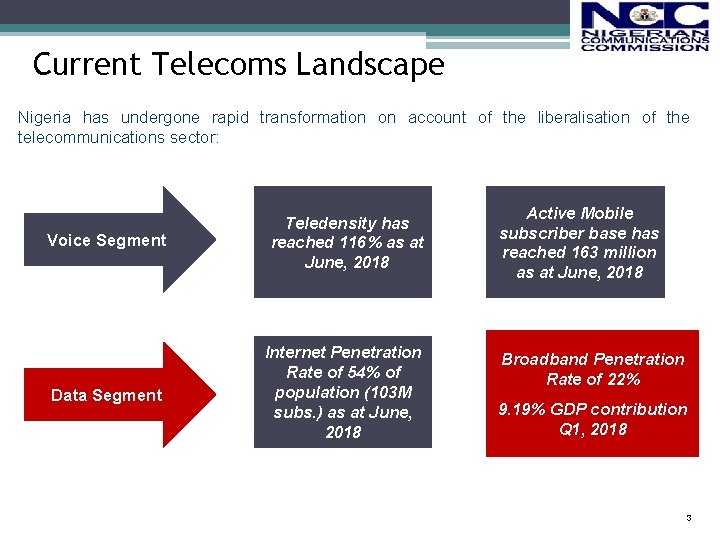 Current Telecoms Landscape Nigeria has undergone rapid transformation on account of the liberalisation of