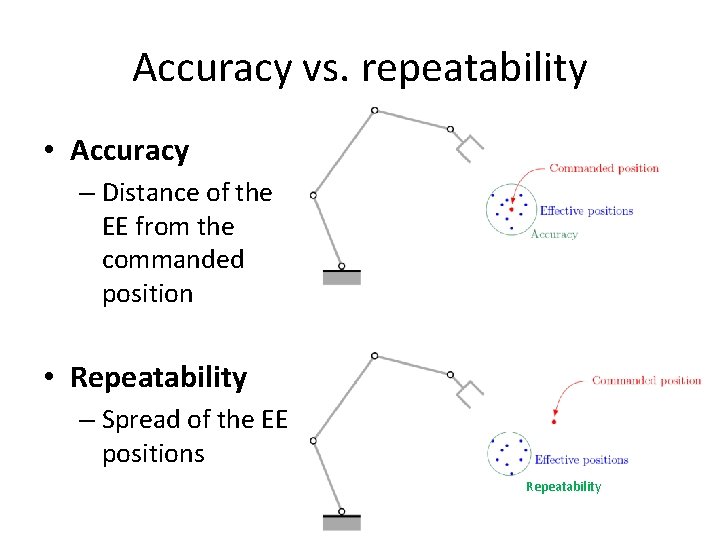 Accuracy vs. repeatability • Accuracy – Distance of the EE from the commanded position