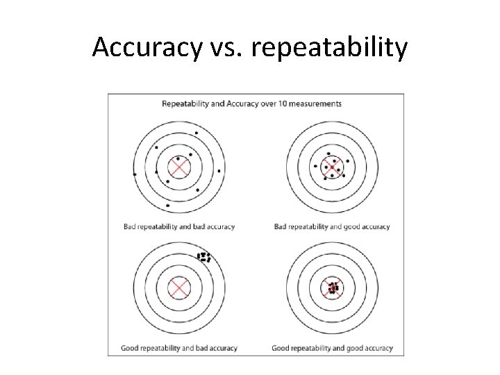 Accuracy vs. repeatability 