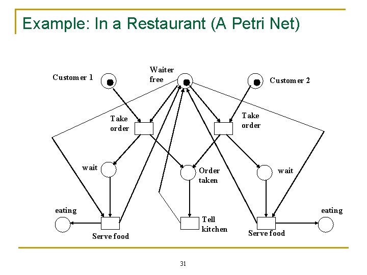 Example: In a Restaurant (A Petri Net) Waiter free Customer 1 Customer 2 Take