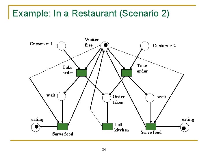 Example: In a Restaurant (Scenario 2) Waiter free Customer 1 Customer 2 Take order