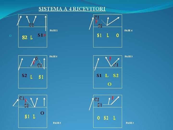 SISTEMA A 4 RICEVITORI FASE 1 FASE 4 FASE 6 FASE 3 S 1