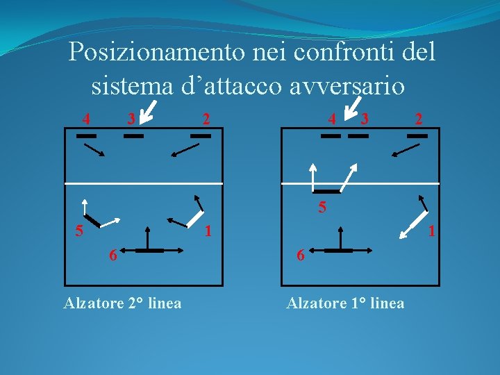 Posizionamento nei confronti del sistema d’attacco avversario 4 3 2 5 5 1 6