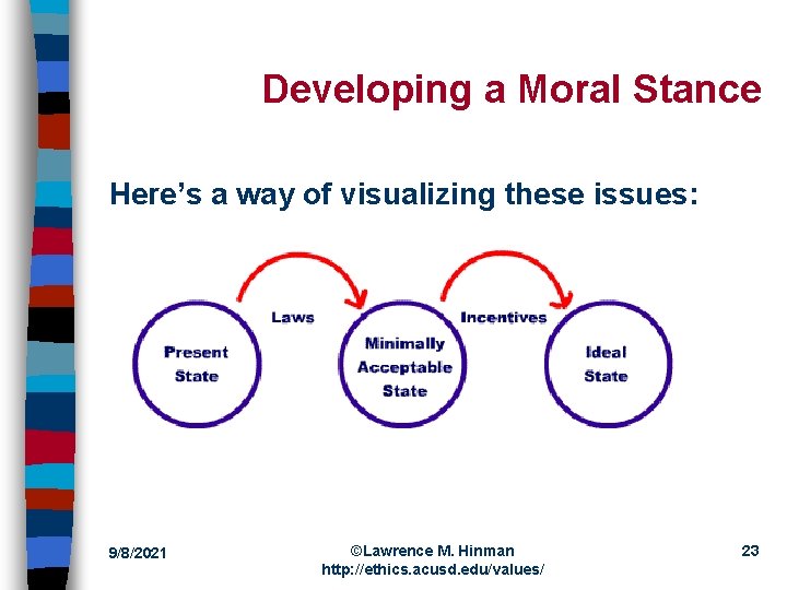 Developing a Moral Stance Here’s a way of visualizing these issues: 9/8/2021 ©Lawrence M.