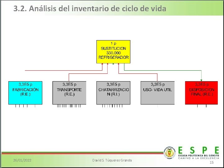 3. 2. Análisis del inventario de ciclo de vida 26/01/2022 David S. Túqueres Granda