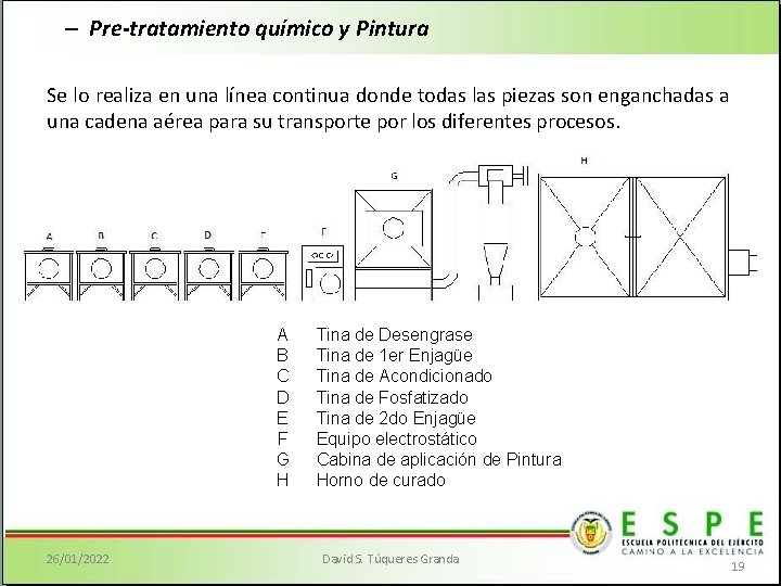 – Pre-tratamiento químico y Pintura Se lo realiza en una línea continua donde todas