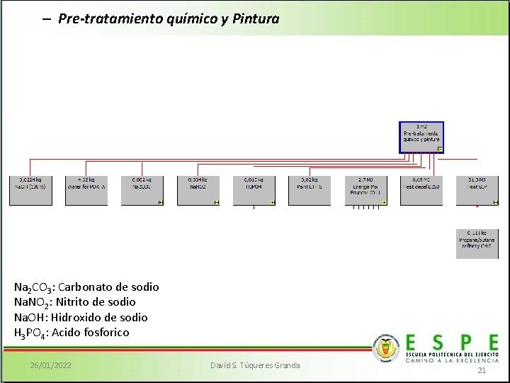 – Pre-tratamiento químico y Pintura Na 2 CO 3: Carbonato de sodio Na. NO