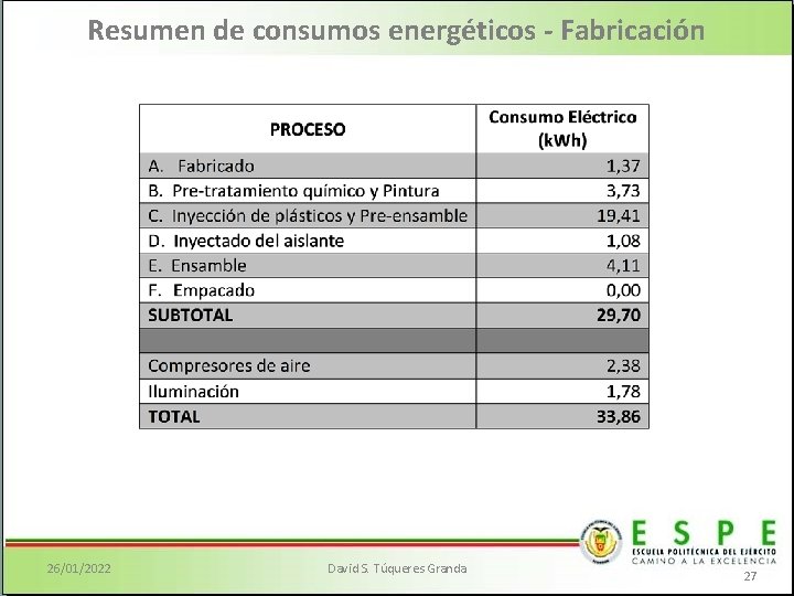 Resumen de consumos energéticos - Fabricación 26/01/2022 David S. Túqueres Granda 27 