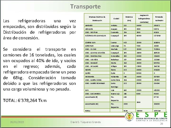 Transporte Las refrigeradoras una vez empacadas, son distribuidas según la Distribución de refrigeradoras por