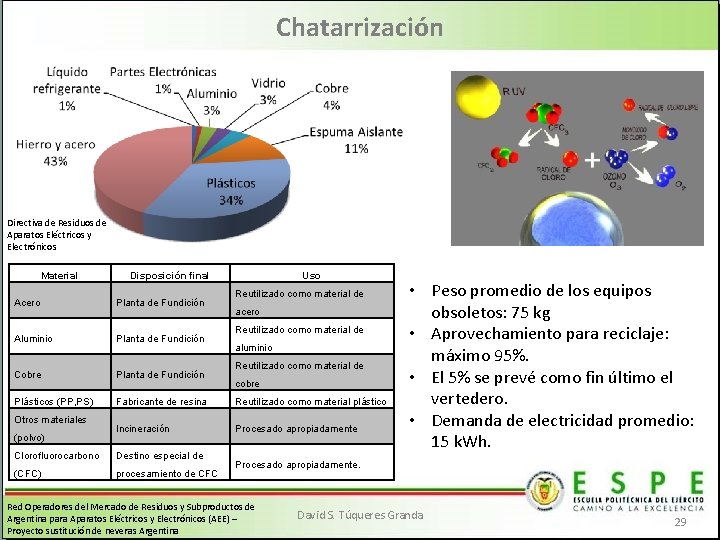 Chatarrización Directiva de Residuos de Aparatos Eléctricos y Electrónicos Material Disposición final Uso Reutilizado