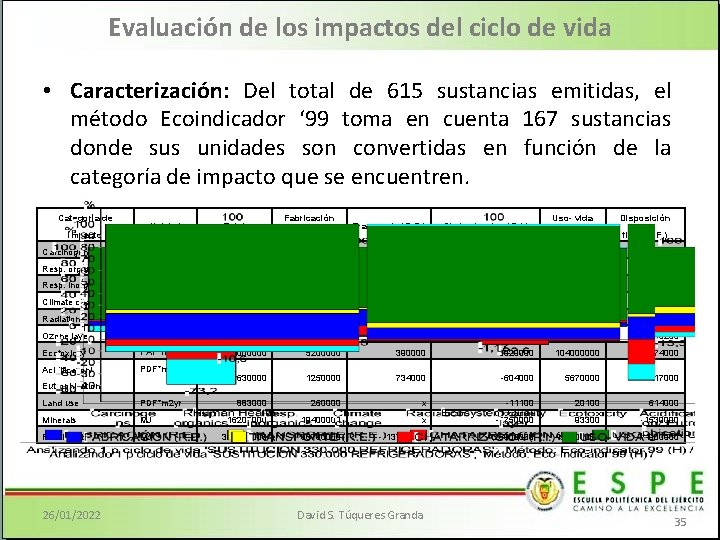 Evaluación de los impactos del ciclo de vida • Caracterización: Del total de 615