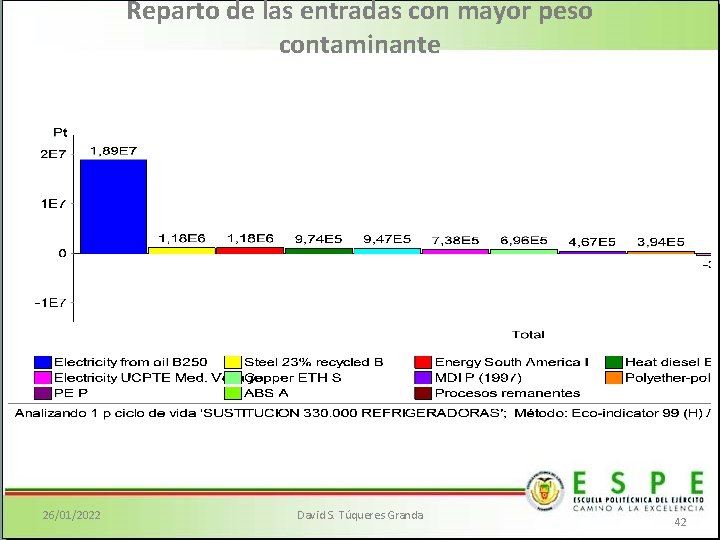 Reparto de las entradas con mayor peso contaminante 26/01/2022 David S. Túqueres Granda 42