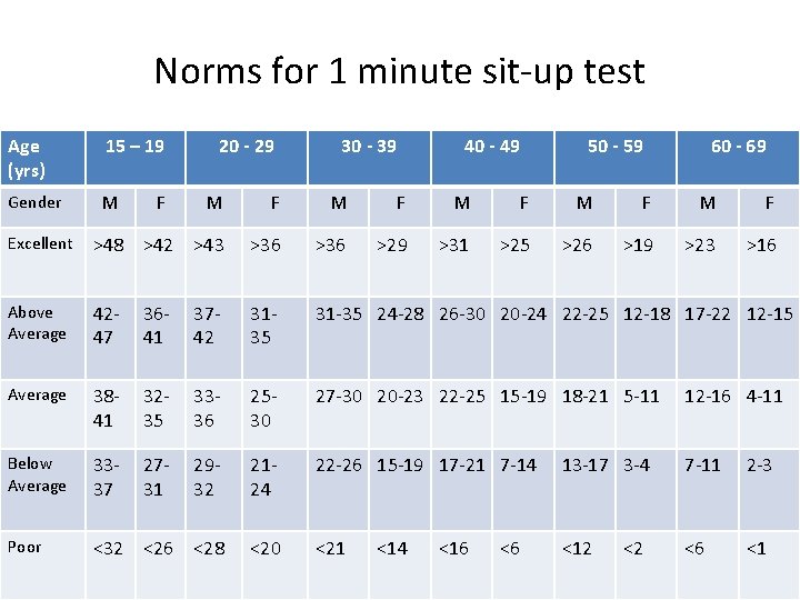 Norms for 1 minute sit-up test Age (yrs) 15 – 19 20 - 29