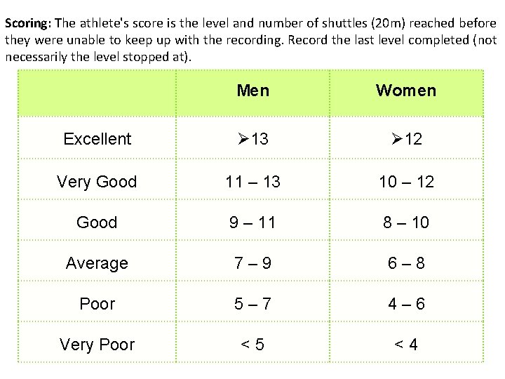 Scoring: The athlete's score is the level and number of shuttles (20 m) reached