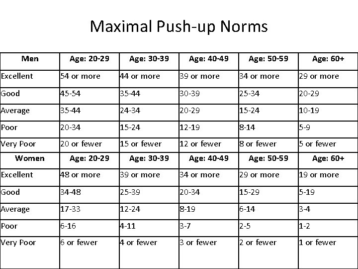 Maximal Push-up Norms Men Age: 20 -29 Age: 30 -39 Age: 40 -49 Age: