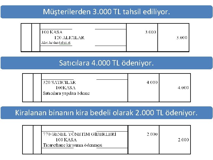 Müşterilerden 3. 000 TL tahsil ediliyor. Satıcılara 4. 000 TL ödeniyor. Kiralanan binanın kira