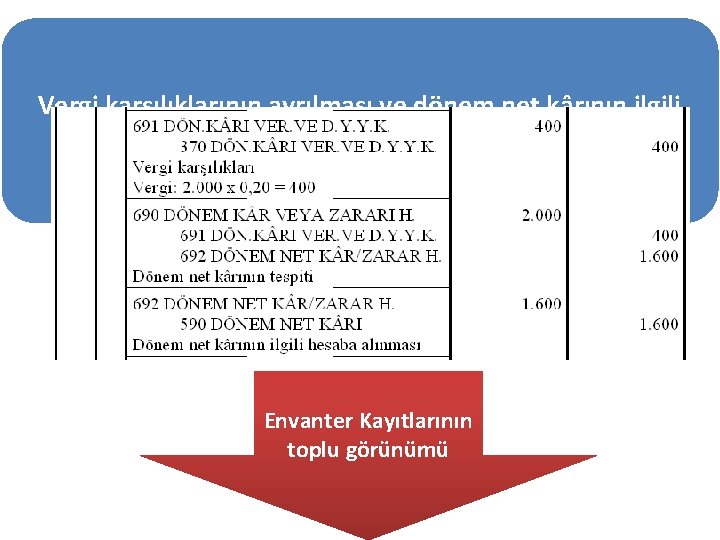 Vergi karşılıklarının ayrılması ve dönem net kârının ilgili hesaba alınması Envanter Kayıtlarının toplu görünümü