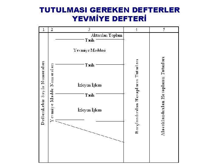 TUTULMASI GEREKEN DEFTERLER YEVMİYE DEFTERİ 