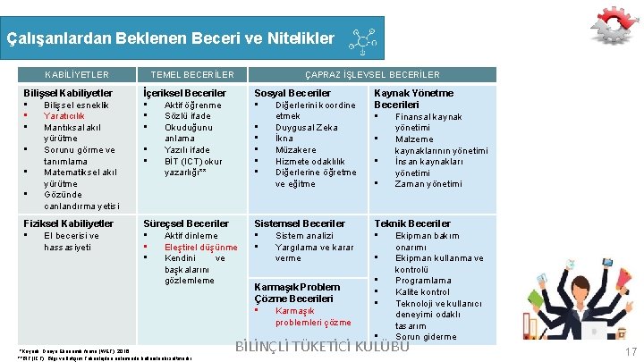 Çalışanlardan Beklenen Beceri ve Nitelikler KABİLİYETLER TEMEL BECERİLER ÇAPRAZ İŞLEVSEL BECERİLER Bilişsel Kabiliyetler •