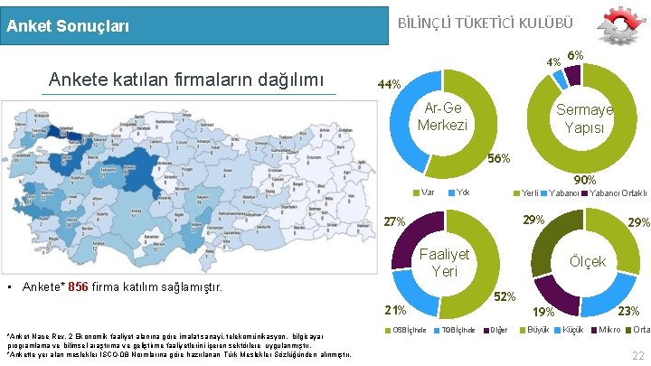 Anket Sonuçları BİLİNÇLİ TÜKETİCİ KULÜBÜ 4% Ankete katılan firmaların dağılımı 6% 44% Ar-Ge Merkezi