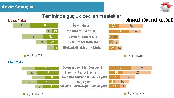 Anket Sonuçları Temininde güçlük çekilen meslekler Beyaz Yaka 35 58 İş Analisti 11 14