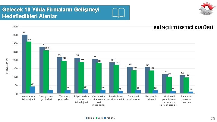 Gelecek 10 Yılda Firmaların Gelişmeyi Hedefledikleri Alanlar BİLİNÇLİ TÜKETİCİ KULÜBÜ 400 352 350 310