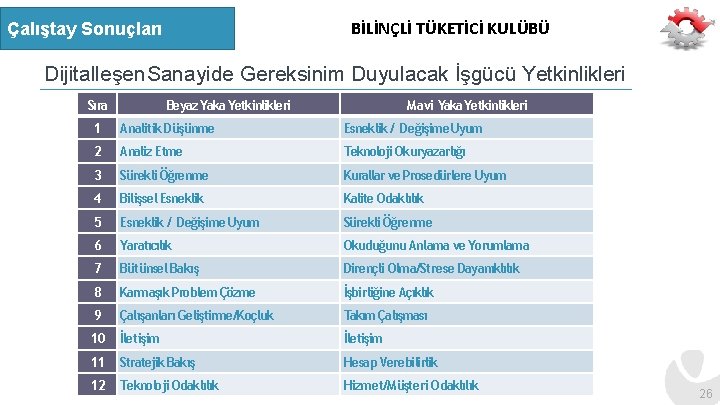 BİLİNÇLİ TÜKETİCİ KULÜBÜ Çalıştay Sonuçları Dijitalleşen Sanayide Gereksinim Duyulacak İşgücü Yetkinlikleri Sıra Beyaz Yaka