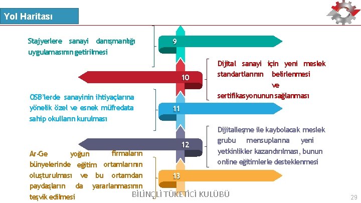 Yol Haritası Stajyerlere sanayi danışmanlığı uygulamasının getirilmesi OSB’lerde sanayinin ihtiyaçlarına yönelik özel ve esnek