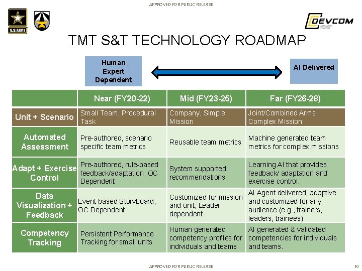 APPROVED FOR PUBLIC RELEASE TMT S&T TECHNOLOGY ROADMAP Human Expert Dependent AI Delivered Near APPROVED FOR PUBLIC RELEASE TMT S&T TECHNOLOGY ROADMAP Human Expert Dependent AI Delivered Near