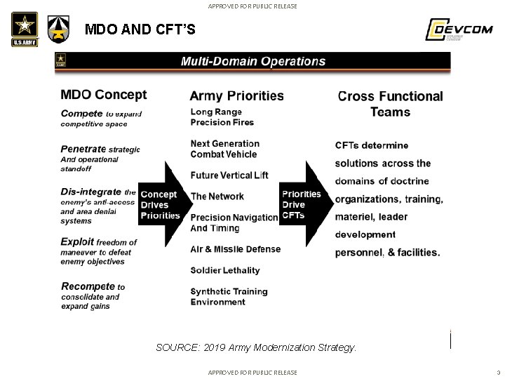 APPROVED FOR PUBLIC RELEASE MDO AND CFT’S SOURCE: 2019 Army Modernization Strategy. APPROVED FOR APPROVED FOR PUBLIC RELEASE MDO AND CFT’S SOURCE: 2019 Army Modernization Strategy. APPROVED FOR