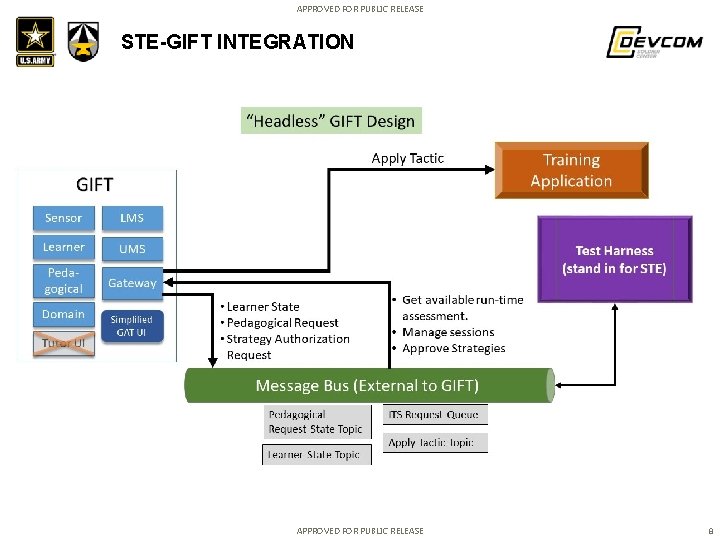 APPROVED FOR PUBLIC RELEASE STE-GIFT INTEGRATION APPROVED FOR PUBLIC RELEASE 8 APPROVED FOR PUBLIC RELEASE STE-GIFT INTEGRATION APPROVED FOR PUBLIC RELEASE 8