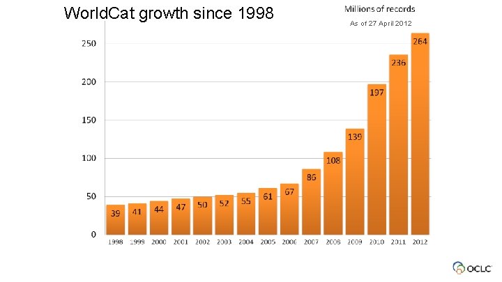 World. Cat growth since 1998 As of 27 April 2012 