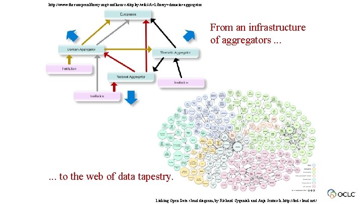 http: //www. theeuropeanlibrary. org/confluence/display/wiki/A+Library+domain+aggregator From an infrastructure of aggregators. . . to the web