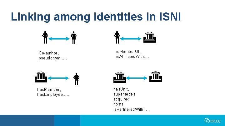 Linking among identities in ISNI G is. Member. Of, is. Affiliated. With…. . Co-author,