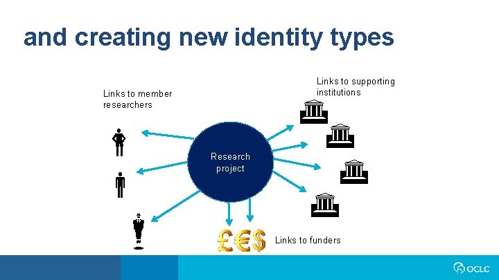 and creating new identity types Links to supporting institutions Links to member researchers m