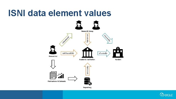 ISNI data element values 