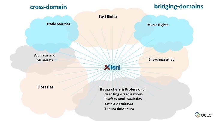 bridging-domains cross-domain Text Rights Trade Sources Music Rights Archives and Museums Libraries Encyclopaedias Researchers