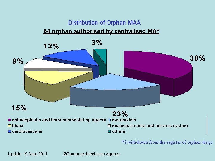 Distribution of Orphan MAA 64 orphan authorised by centralised MA* *2 withdrawn from the