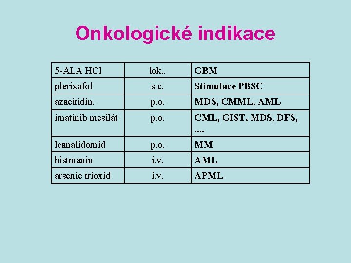 Onkologické indikace 5 -ALA HCl lok. . GBM plerixafol s. c. Stimulace PBSC azacitidin.