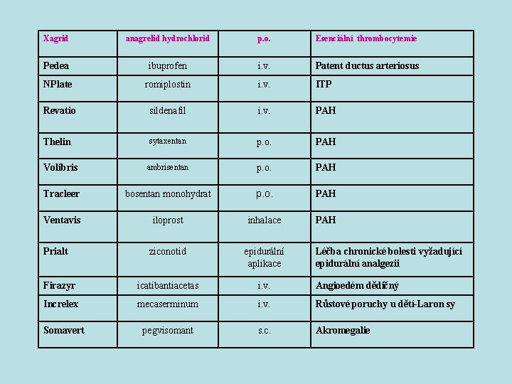 Xagrid anagrelid hydrochlorid p. o. Esenciální thrombocytemie Pedea ibuprofen i. v. Patent ductus arteriosus