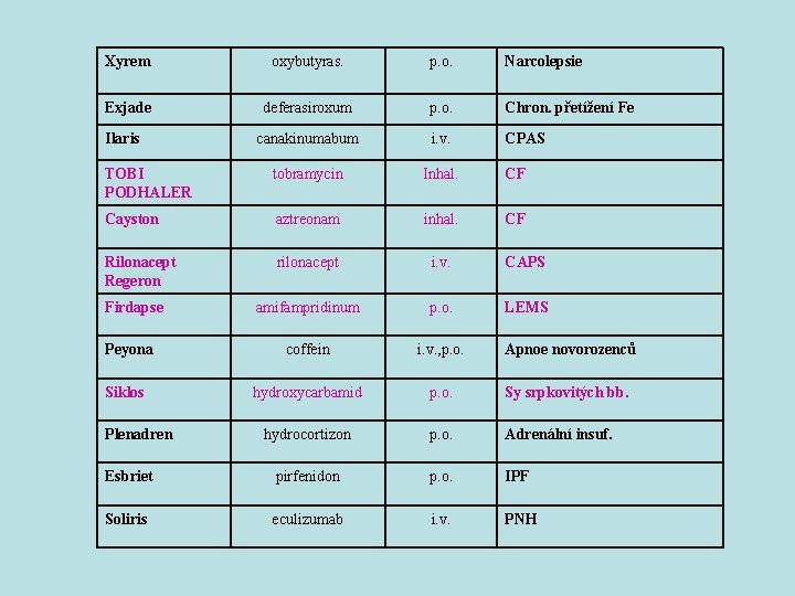 Xyrem oxybutyras. p. o. Narcolepsie Exjade deferasiroxum p. o. Chron. přetížení Fe canakinumabum i.