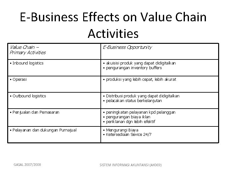 E-Business Effects on Value Chain Activities Value Chain – Primary Activities E-Business Opportunity •