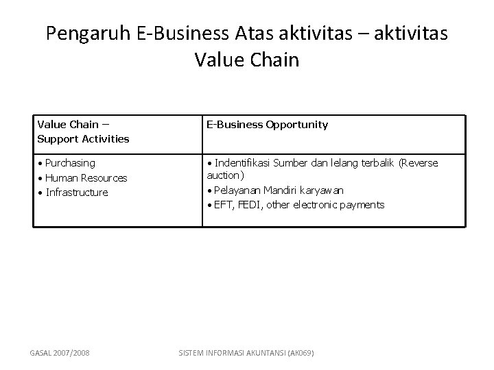 Pengaruh E-Business Atas aktivitas – aktivitas Value Chain – Support Activities E-Business Opportunity •